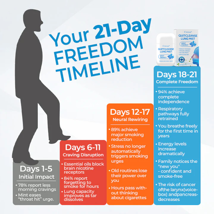 Cvreoz® QuitCleanse Lung Mist — Break Free From Cigarettes in 21 Days