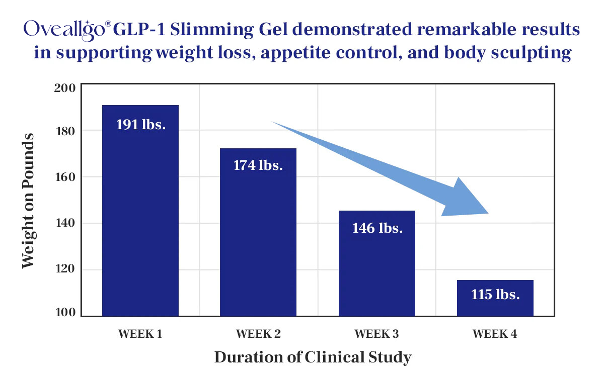 Oveallgo® GLP-1 Slimming Ultra Gel