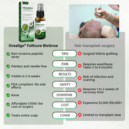 Oveallgo® Follicure BioGrow Hair Regrowth & Follicle Activating Spray